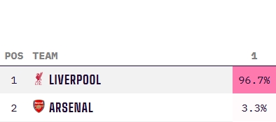 穩了⁉️利物浦最新英超奪冠概率高達96.7%，阿森納3.3% 曼城歸0